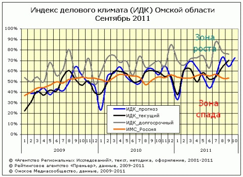 Омский ИДК за сентябрь 2011