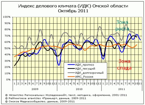 Омский ИДК за октябрь 2011 года 