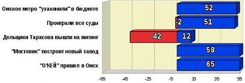 Топ-5 рейтинга событий за ноябрь 2011 года