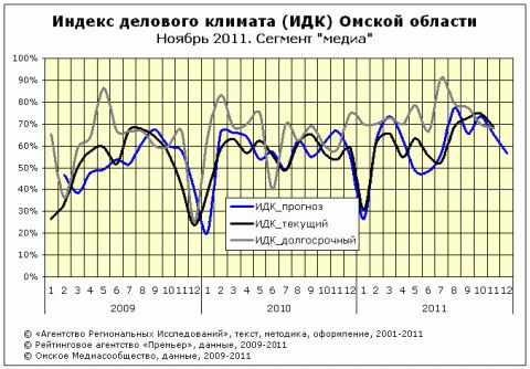 ИДК за ноябрь 2011 года сегмент "Медиа"