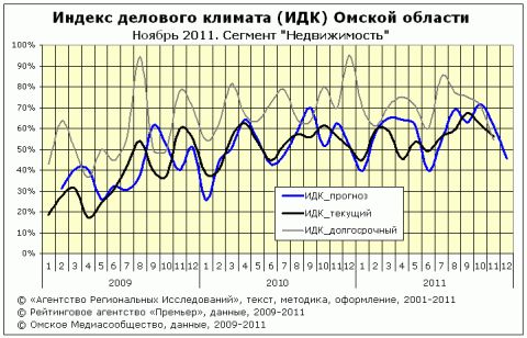 ИДК за ноябрь 2011 сегмент "Недвижимость"