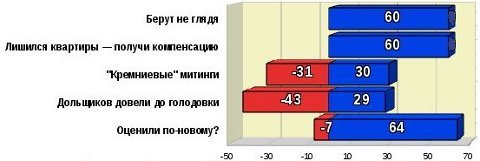 Топ-5 рейтинга событий за весь 2011 год