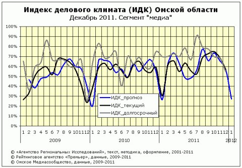 ИДК за декабрь 2011 сегмент "медиа"