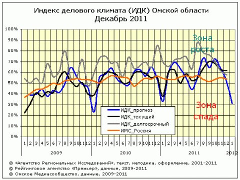 ИДК за декабрь 2011