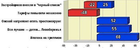 Топ-5 рейтинга событий за январь 2012 года