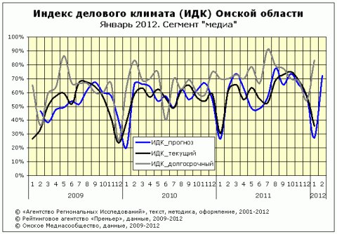 ИДК за январь 2012 года сегмент "медиа"