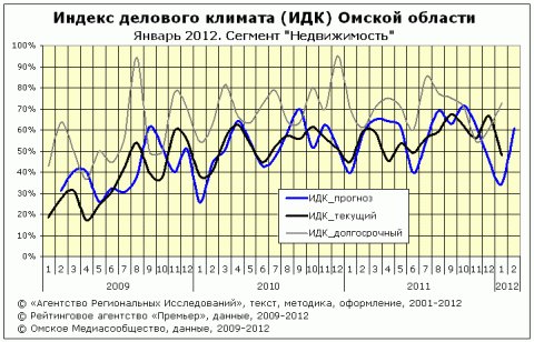 ИДК за январь 2012 года сегмент "недвижимость"