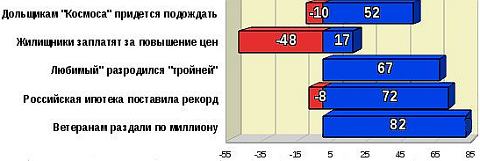 Топ-5 рейтинга событий за февраль 2012 года