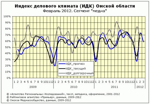 ИДК за февраль 2012 года сегмент "медиа"