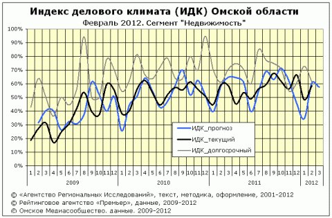 ИДК за февраль 2012 года сегмент "недвижимость"