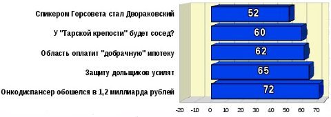 Топ-5 рейтинга событий за март 2012 года