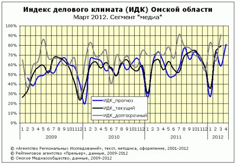 ИДК за март 2012 года сектор "медиа"