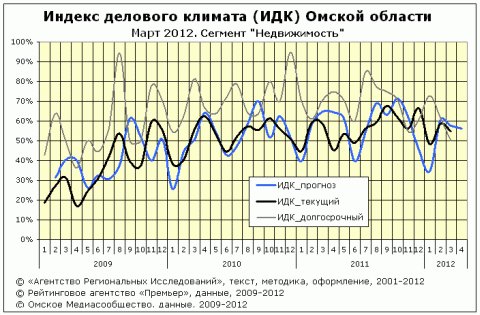 ИДК за март 2012 года сектор "недвижимость"