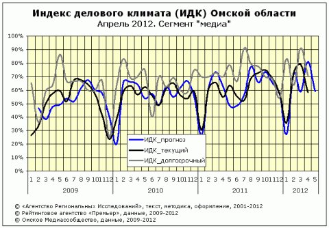 ИДК за апрель 2012 года сегмент "медиа"