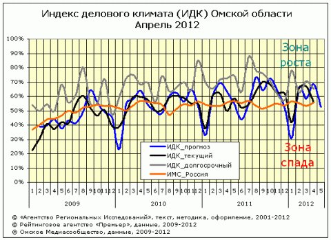 ИДК за апрель 2012 года