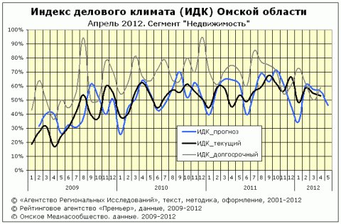 ИДК за апрель 2012 года сегмент "недвижимость"