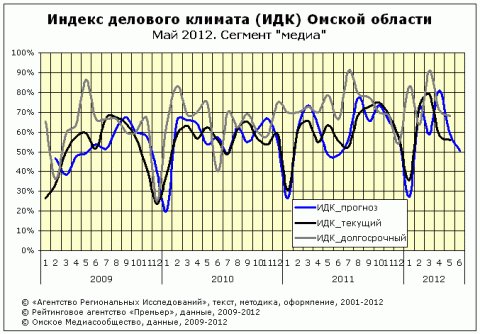 ИДК за май 2012 сегмент "медиа"