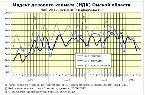 ИДК за май 2012 сегмент "недвижимость"