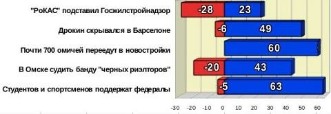 Топ-5 рейтинга событий за июнь 2012 года