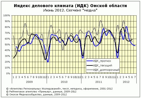 ИДК сегмент "медиа" за июнь 2012 года