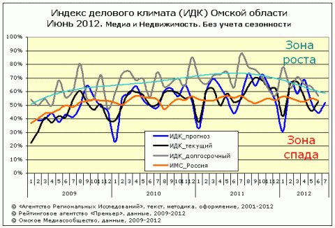 ИДК за июнь 2012 года