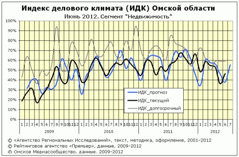 ИДК сегмент "недвижимость" за июнь 2012 года