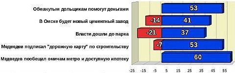 Топ-5 рейтинга событий за август 2012 года