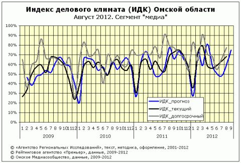 ИДК за август 2012 года сегмент "медиа"