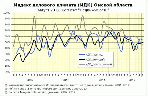 ИДК за август 2012 года  сегмент "недвижимость" 