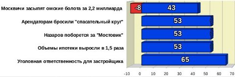 Топ-5 рейтинга событий за сентябрь 2012 года