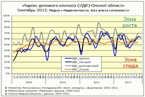 ИДК за сентябрь 2012 года