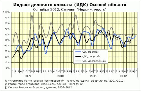 ИДК за сентябрь 2012 года сегмент "Недвижимость"