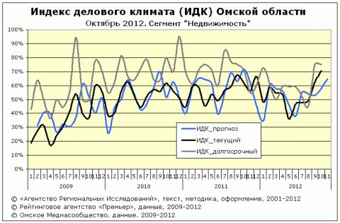 ИДК сектор "недвижимость" за октябрь 2012 года