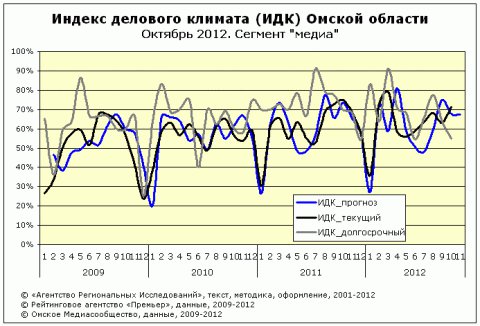 ИДК сектор "медиа" за октябрь 2012 года