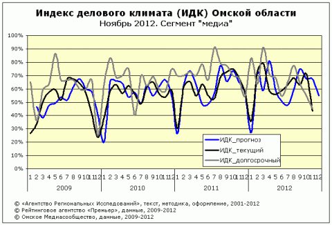 ИДК за ноябрь 2012 года