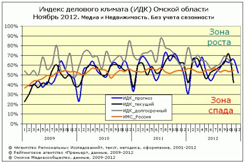 ИДК за ноябрь 2012 года