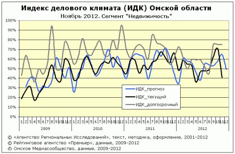 ИДК сегмент "недвижимость" за ноябрь 2012 года