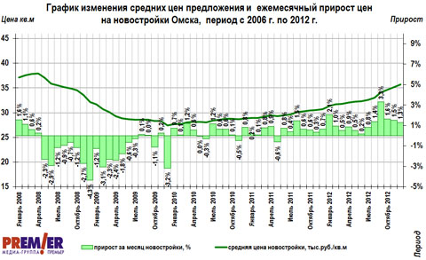 График изменения цен на первичном рынке г. Омска с 2006 по 2011 г.