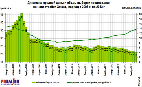 График цен и объема на первичном рынке г. Омска с 2006 по 2011 г.