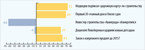 Топ-5 рейтинга событий за 2012 год