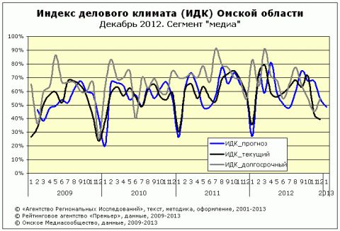 ИДК за декабрь 2012 года сегмент "Медиа"