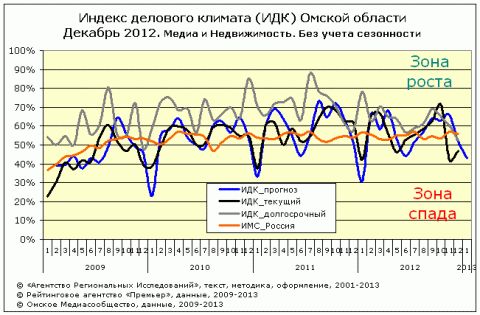 ИДК за декабрь 2012 года 