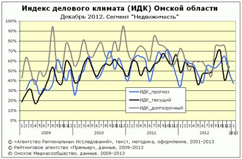 ИДК за декабрь 2012 года сегмент "Недвижимость"