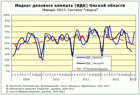 ИДК за январь 2013 года сектор "Медиа"