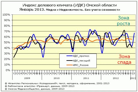 ИДК за январь 2013 года