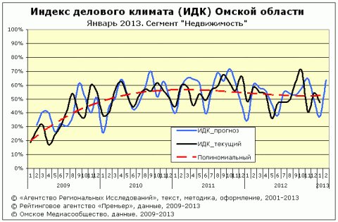 ИДК за январь 2013 года cектор "Недвижимость"