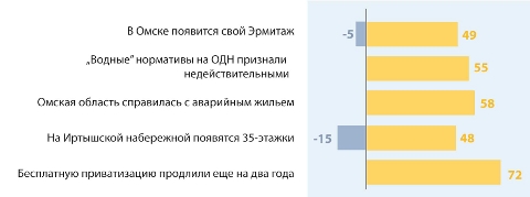 Топ-5 рейтинга событий за февраль 2013 года