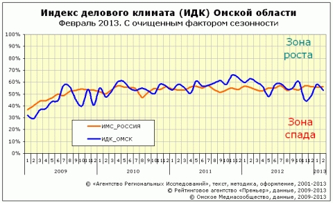 ИДК за февраль 2013 года