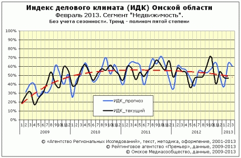 ИДК за февраль 2013 года cектор "Недвижимость"