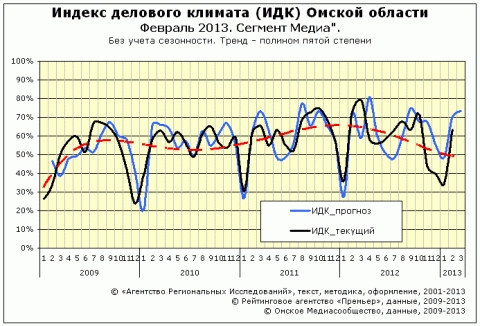 ИДК за февраль 2013 года сектор "Медиа"